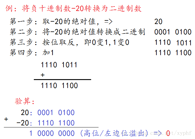 负十进制转二进制