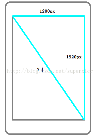 Android 关于dp dip sp px dpi density解析