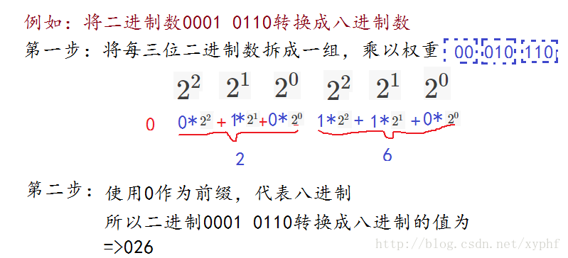 二进制转八进制