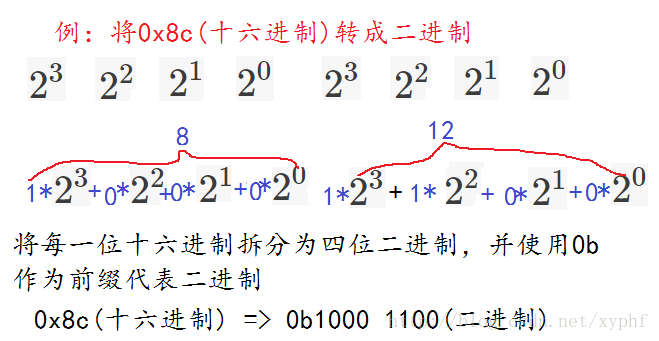 十六进制转二进制