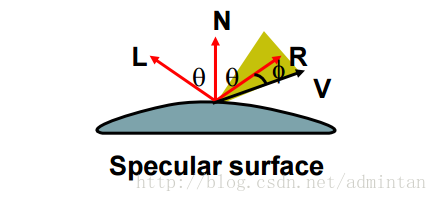 specular