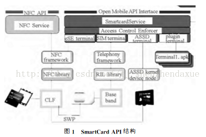 ＮＦＣ技术Ｃａｒｄ  Ｅｍｕｌａｔｉｏｎ模式在Ａ ｎｄｒｏｉｄ系统中的应用