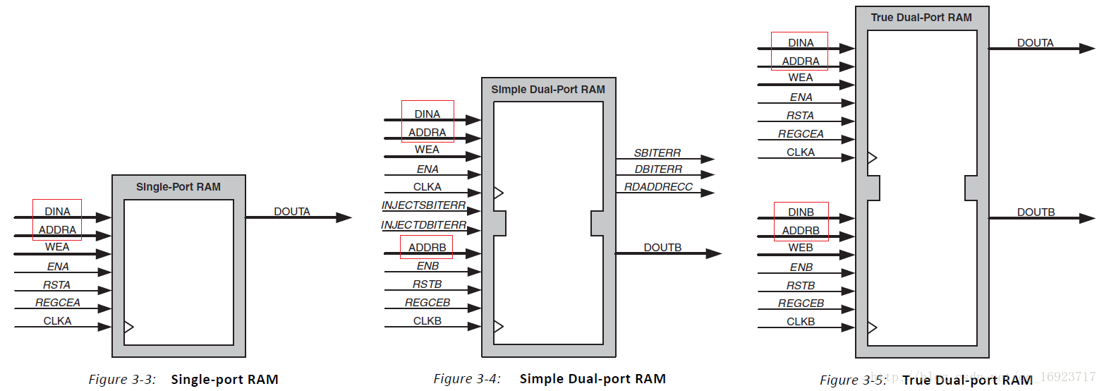 Настройка ram. Ram схема. Ram память схема. Simple Dual Port Ram. Xilinx расшифровка маркировки.
