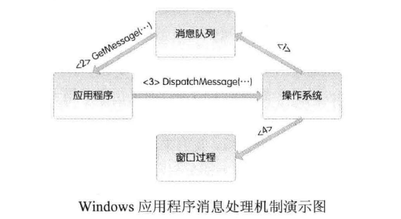 第3章 启程——Windows编程基础（下）