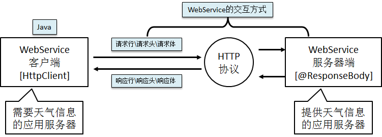 如何将webservice暴露的接口引入到自身系统的spring的ioc容器中