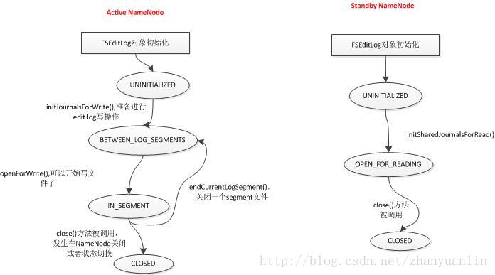 Active Node和Standby Node状态转换