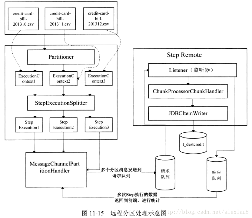 例子远程分区处理示意图