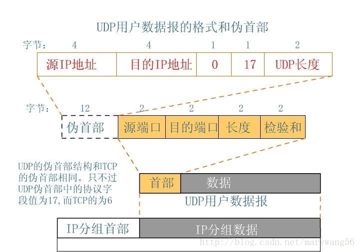 IP、TCP、UDP校验和计算