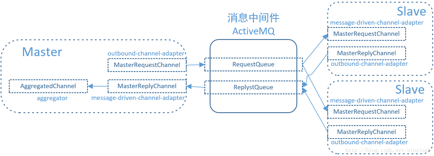 远程分区jms消息队列示意图