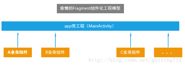 偷懒的Fragment组件化工程模型