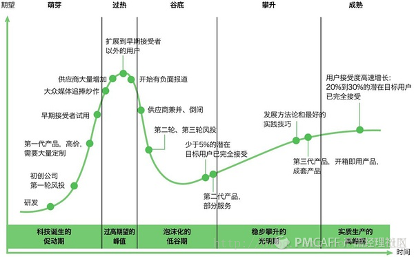 高納德技術成熟曲線