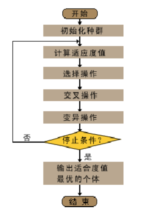 遗传算法基本原理及在互联网中的应用研究_基因算法和遗传算法