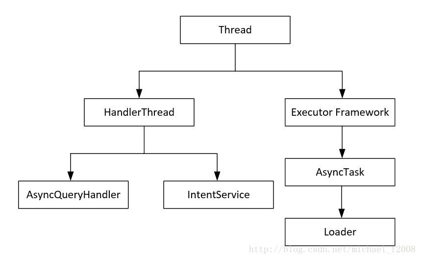 Asynchronous processing technology inheritance tree in Android