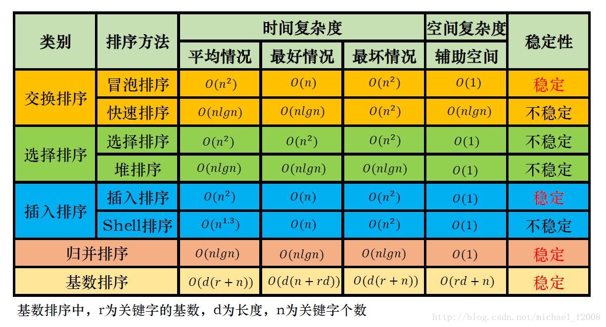 常用排序算法复杂度