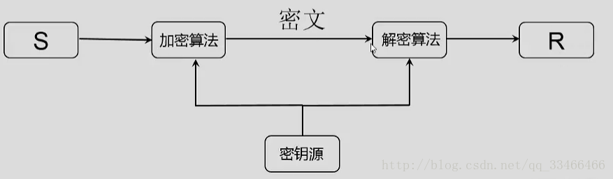 加密基本模型