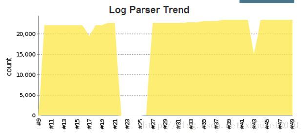 图6-3 日志解析警告和错误走势图