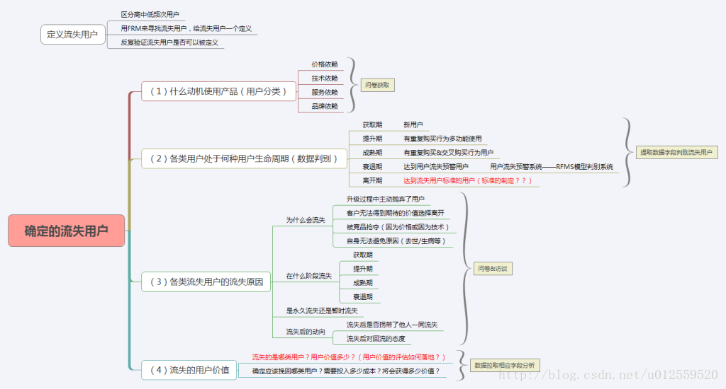 用户流失模型