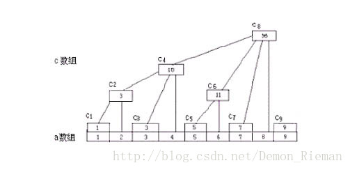 TREE ARRAY