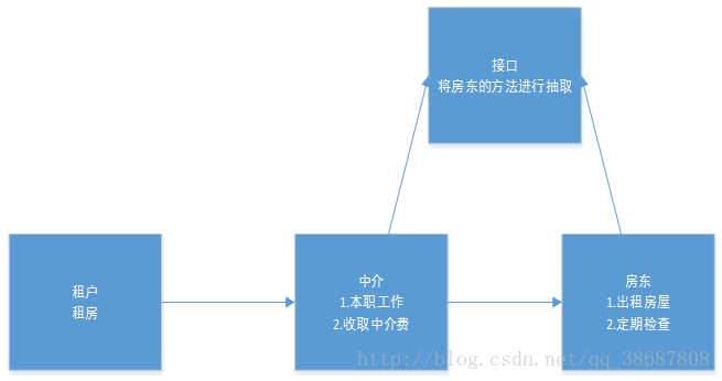 代理模式图