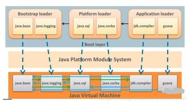 Java 9 模块化(Modular)介绍