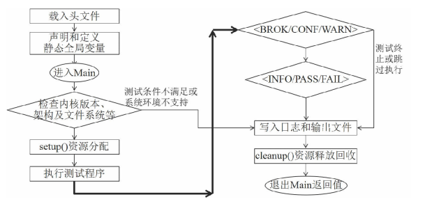 測試用例執行流程