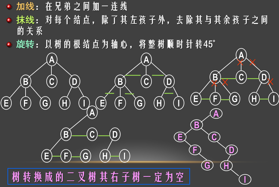 树转换成二叉树