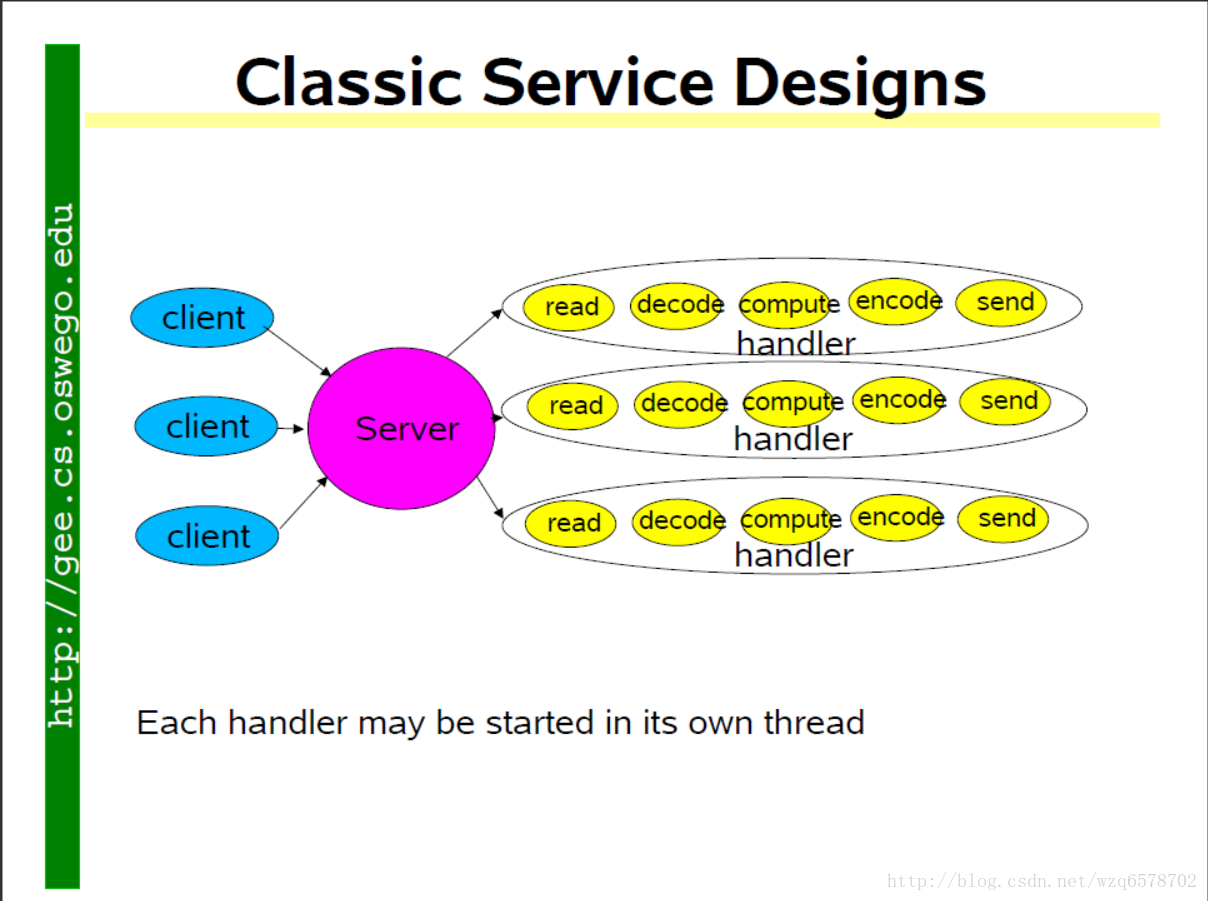 Netty java. Netty Architecture.