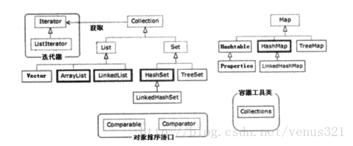 集合结构