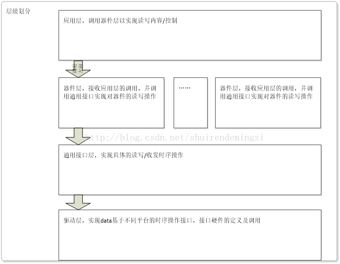 嵌入式软件设计层级划分概念
