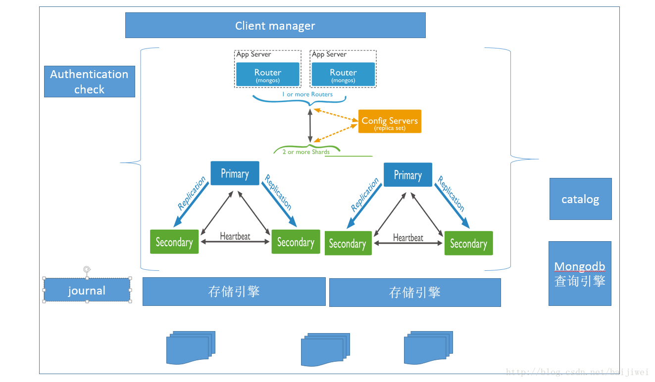 Mongodb结构图