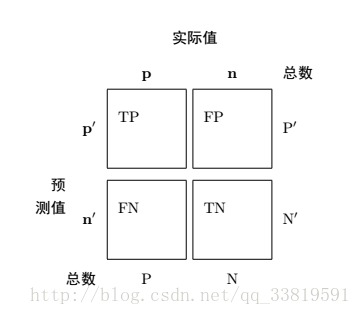 精確率召回率f1值準確率roc曲線auc評價指標 It閱讀