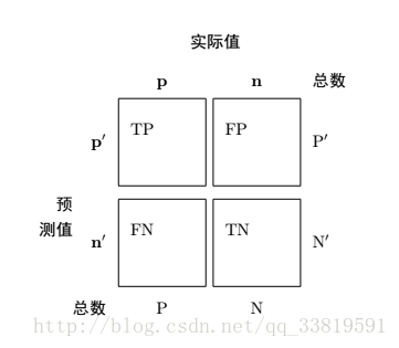 confusion matrix