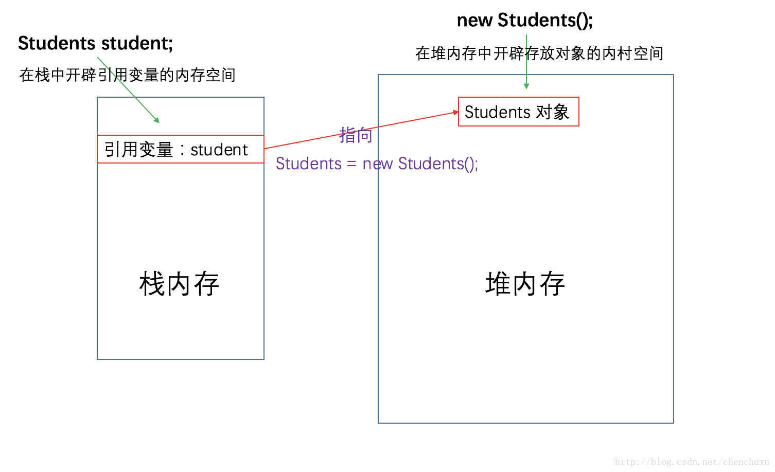 创建一个实例的内存分配