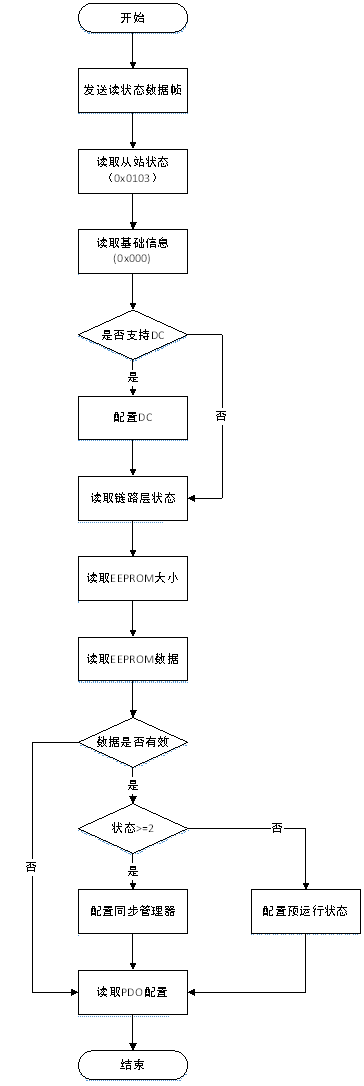 IgH Master 1.5.2 Documentation 中文版