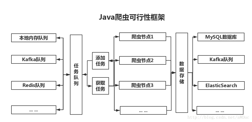 Java爬虫可行性框架