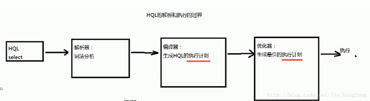 HQL的执行过程