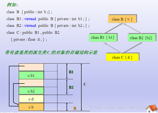 C++之多继承