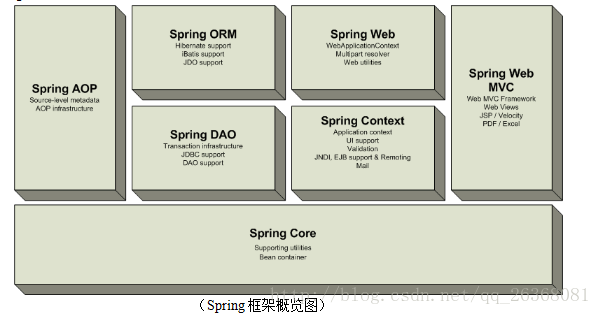 关于Spirng框架个人总结