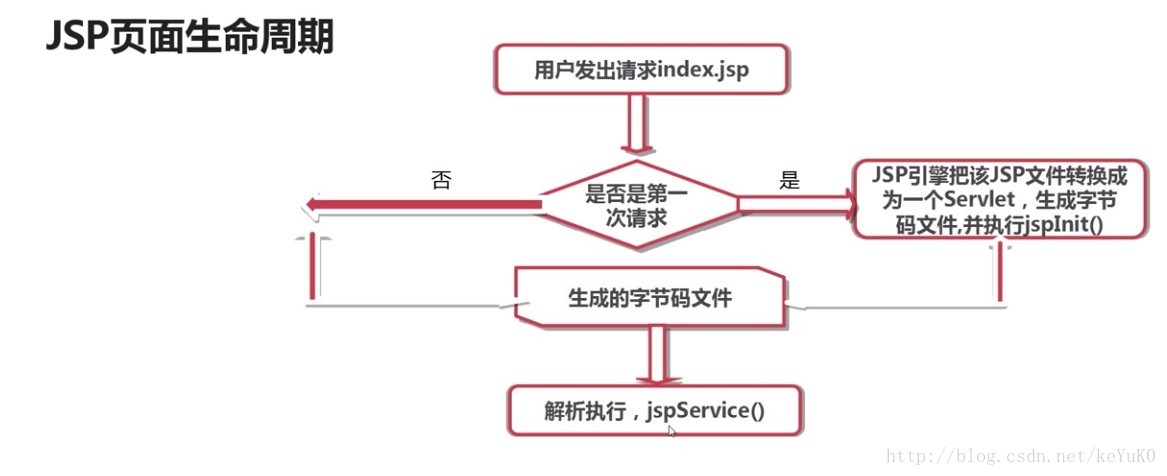 jsp的生命周期图示