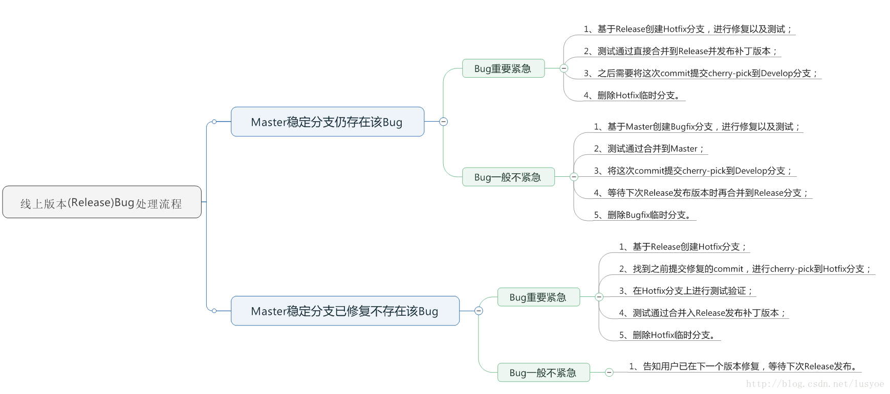 Bugflow