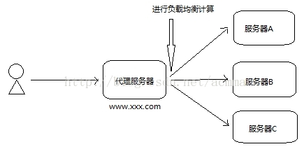 【Nginx应用】1.理解正、反向代理和负载均衡