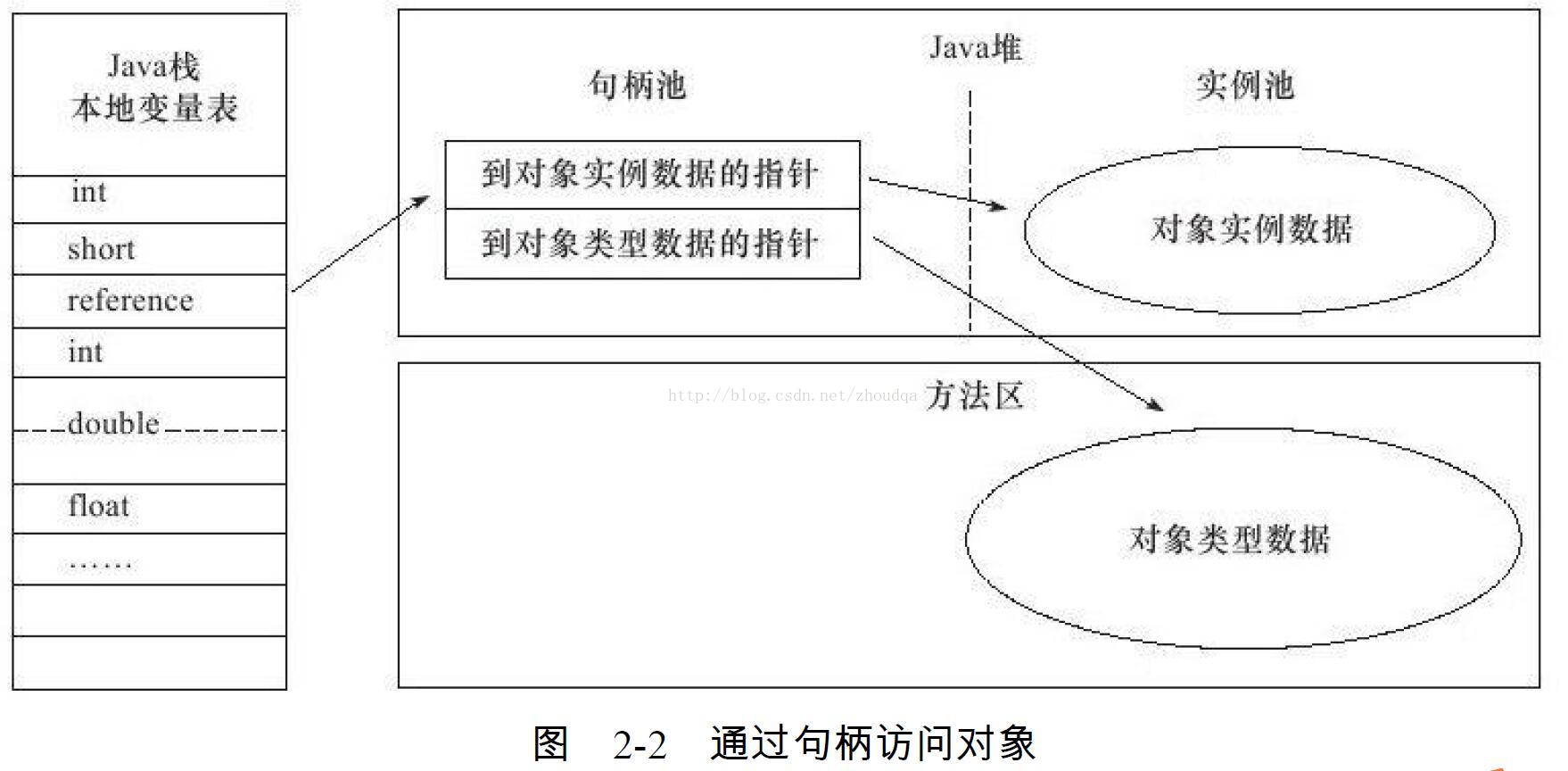 访问对象