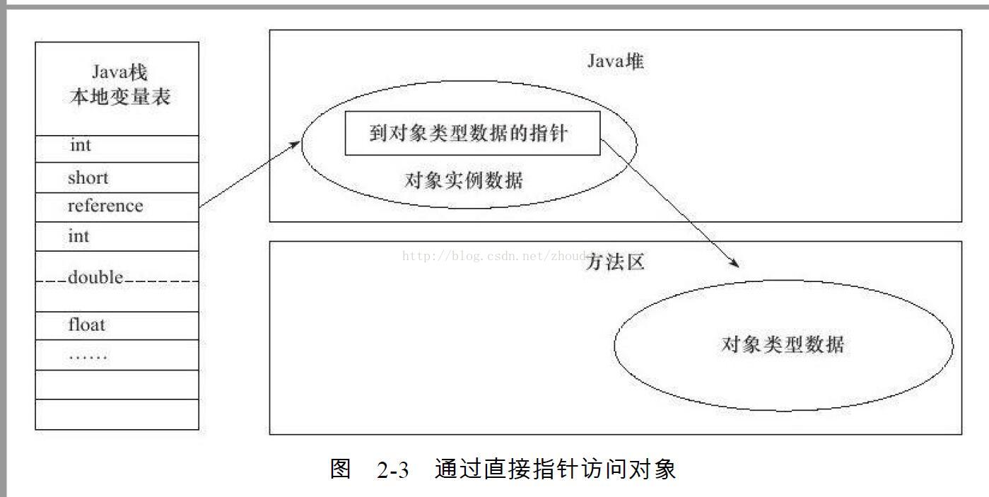 访问对象