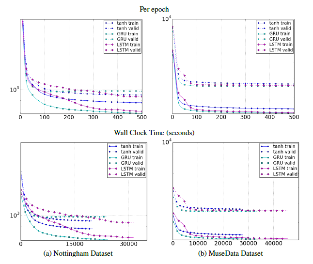 Empirical Evaluation of Gated Recurrent Neural Networks on Sequence Modeling