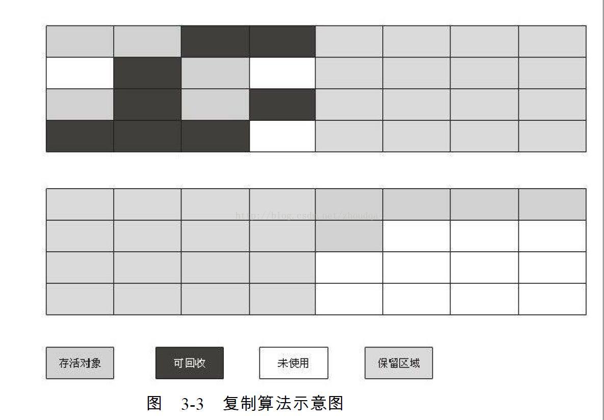 块survivor空间。