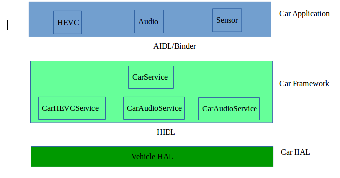 Android O pre-research three: Android Vehicle HAL - Programmer Sought