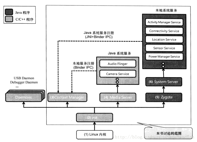 Androi启动过程