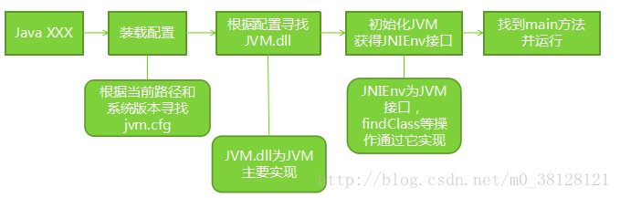 jvm运行流程