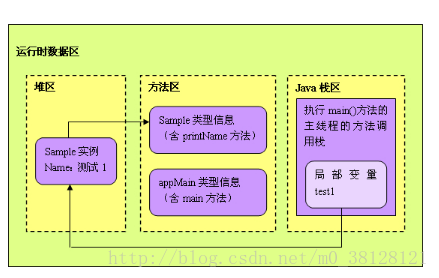 栈 堆 方法区互会