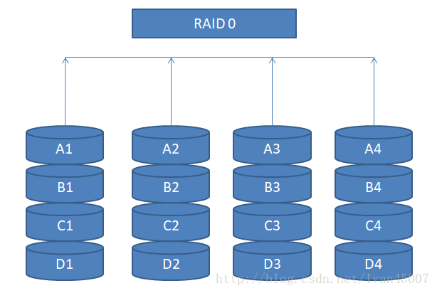 RAID 0图示